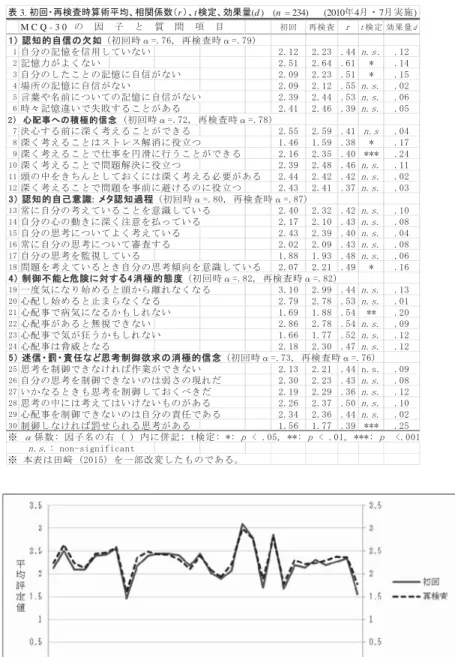 図 1 平均評定値の再検査法による比較（表 2 の一部図示 :「田﨑 , (2016)」より） ⾲ 3. ึᅇ䞉෌᳨ᰝ᫬⟬⾡ᖹᆒ䚸┦㛵ಀᩘ䠄r 䠅䚸t ᳨ᐃ䚸ຠᯝ㔞(d ) 䚷(n  = 234) 䚷䚷(2010ᖺ4᭶࣭7᭶ᐇ᪋)M C Q - 3 0 ࡢࠉᅉࠉᏊࠉ࡜ࠉ㉁ࠉၥࠉ㡯ࠉ┠ึᅇ෌᳨ᰝ㹰 W ᳨ᐃ ຠᯝ㔞G㻝 㻕㻌ㄆ▱ⓗ⮬ಙ䛾Ḟዴ㻌ึᅇ᫬Ș ෌᳨ᰝ᫬Ș ⮬ศࡢグ᠈ࢆಙ⏝ࡋ࡚࠸࡞࠸ QV グ᠈ຊࡀࡼࡃ࡞࠸ ⮬ศࡢ